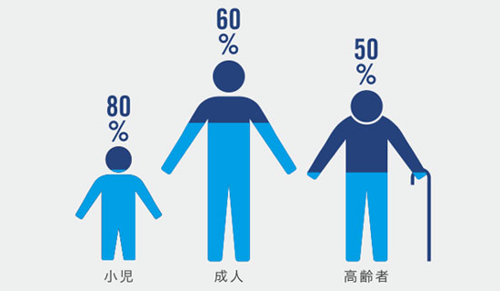 体内の水分量