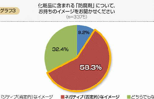 防腐剤に対するイメージ