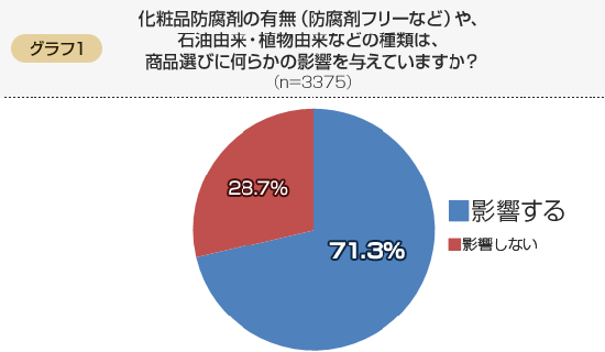 防腐剤に対するイメージ