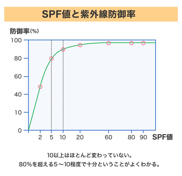 SPF値と紫外線防御率