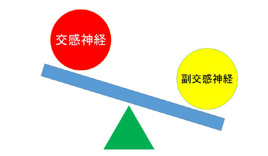 自律神経のバランス崩れ