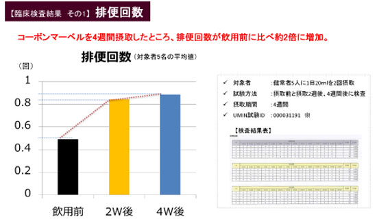 コーボン臨床試験結果