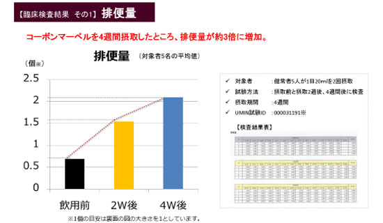  コーボンマーベル臨床試験結果