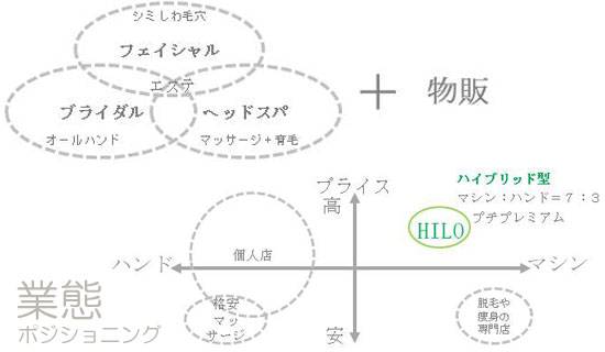 サロンHILOの業態